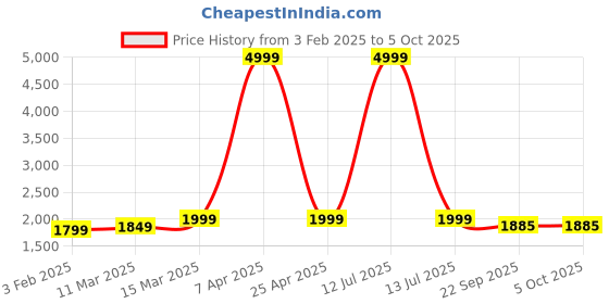myntra.com studio rasa A-line Maxi Skirts studio rasa Price History Graph from 3 Feb 2025 to 4 Oct 2025
