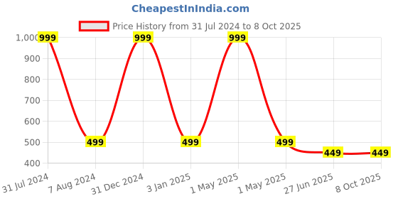 myntra.com studio rasa Abstract Printed Keyhole Neck Gathered Crop Top studio rasa Price History Graph from 31 Jul 2024 to 8 Oct 2025