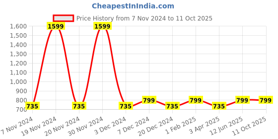 myntra.com studio rasa Bell Sleeve Crop Top studio rasa Price History Graph from 7 Nov 2024 to 11 Oct 2025