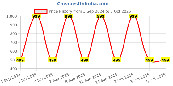 myntra.com studio rasa Black & Gold-Toned Sequinned Dupatta studio rasa Price History Graph from 3 Sep 2024 to 3 Oct 2025
