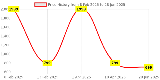 myntra.com studio rasa Block Printed A Line Kurti studio rasa Price History Graph from 8 Feb 2025 to 28 Jun 2025