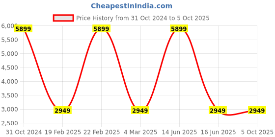 myntra.com studio rasa Block Printed Cotton Ready to Wear Lehenga & Blouse With Dupatta studio rasa Price History Graph from 31 Oct 2024 to 5 Oct 2025