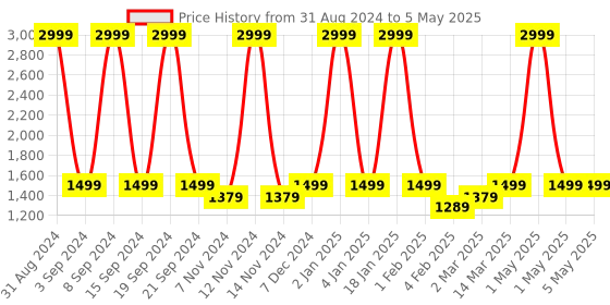myntra.com studio rasa Block Printed Flared Maxi Skirt studio rasa Price History Graph from 31 Aug 2024 to 5 May 2025
