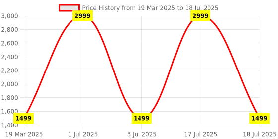 myntra.com studio rasa Block Printed Flared Maxi Skirt studio rasa Price History Graph from 19 Mar 2025 to 18 Jul 2025
