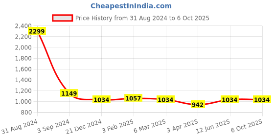 myntra.com studio rasa Block Printed Front Open Blouse studio rasa Price History Graph from 31 Aug 2024 to 5 Oct 2025