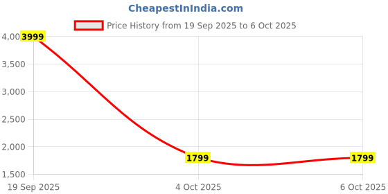 myntra.com studio rasa Block Printed Kalidaar Maxi Skirt studio rasa Price History Graph from 19 Sep 2025 to 4 Oct 2025