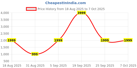 myntra.com studio rasa Block Printed Kalidaar Maxi Skirt studio rasa Price History Graph from 18 Aug 2025 to 5 Oct 2025