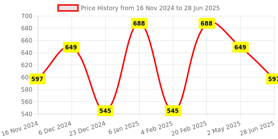 myntra.com studio rasa Block Printed Saree Blouse studio rasa Price History Graph from 16 Nov 2024 to 28 Jun 2025