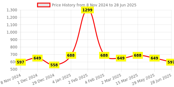 myntra.com studio rasa Block Printed Saree Blouse studio rasa Price History Graph from 8 Nov 2024 to 28 Jun 2025