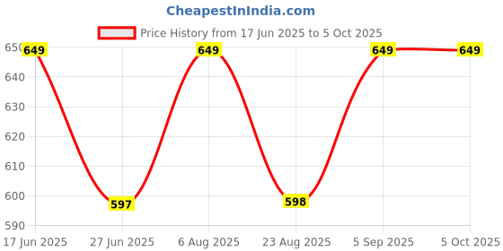 myntra.com studio rasa Block Printed Saree Blouse studio rasa Price History Graph from 17 Jun 2025 to 4 Oct 2025