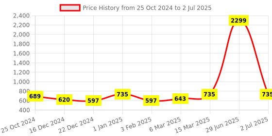 myntra.com studio rasa Block Printed Sleeveless Saree Blouse studio rasa Price History Graph from 25 Oct 2024 to 2 Jul 2025