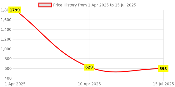 myntra.com studio rasa Boat Neck Net Ethnic Fitted Crop Top studio rasa Price History Graph from 1 Apr 2025 to 15 Jul 2025