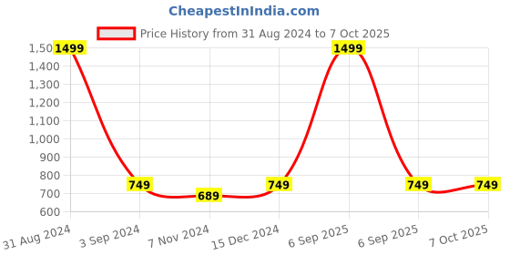 myntra.com studio rasa Button-Down Puff Sleeve Blouse studio rasa Price History Graph from 31 Aug 2024 to 7 Oct 2025