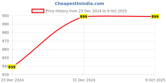 myntra.com studio rasa Chroma Button Down Saree Blouse studio rasa Price History Graph from 23 Dec 2024 to 9 Oct 2025