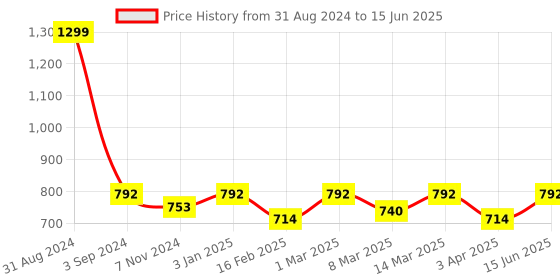 myntra.com studio rasa Chroma Button Down Saree Blouse studio rasa Price History Graph from 31 Aug 2024 to 15 Jun 2025