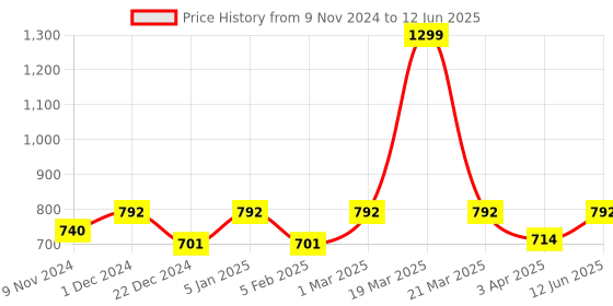 myntra.com studio rasa Chroma Button Down Silk Saree Blouse studio rasa Price History Graph from 9 Nov 2024 to 12 Jun 2025