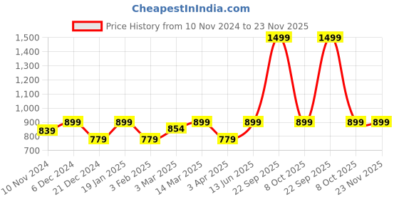 myntra.com studio rasa Chroma Puff Sleeves Button Down Saree Blouse studio rasa Price History Graph from 10 Nov 2024 to 23 Nov 2025