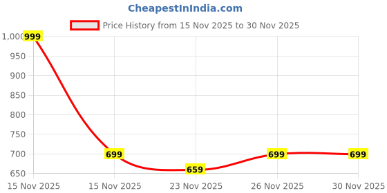 myntra.com studio rasa Chroma Sequin Embellished Silk Saree Blouse studio rasa Price History Graph from 15 Nov 2025 to 30 Nov 2025