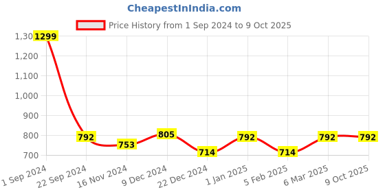 myntra.com studio rasa Chroma Silk Button-Down Saree Blouse studio rasa Price History Graph from 1 Sep 2024 to 9 Oct 2025