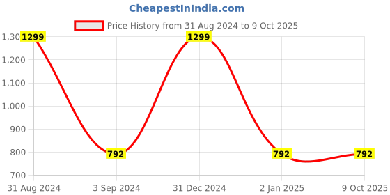 myntra.com studio rasa Chroma Square Neck Cuffed Sleeve Ethnic Crop Regular Top studio rasa Price History Graph from 31 Aug 2024 to 9 Oct 2025