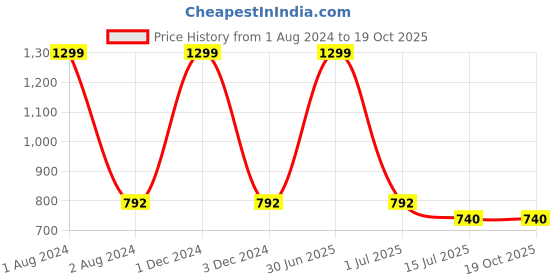myntra.com studio rasa Crop Top studio rasa Price History Graph from 1 Aug 2024 to 19 Oct 2025