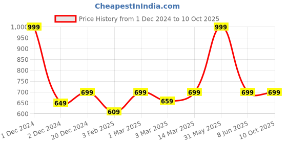 myntra.com studio rasa Crop Top studio rasa Price History Graph from 1 Dec 2024 to 9 Oct 2025