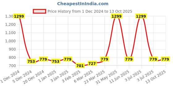 myntra.com studio rasa Crop Top studio rasa Price History Graph from 1 Dec 2024 to 13 Oct 2025