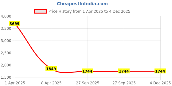 myntra.com studio rasa Dupion Kalidaar Women Embellished Bias A-Line Maxi Bias Skirt studio rasa Price History Graph from 1 Apr 2025 to 4 Dec 2025