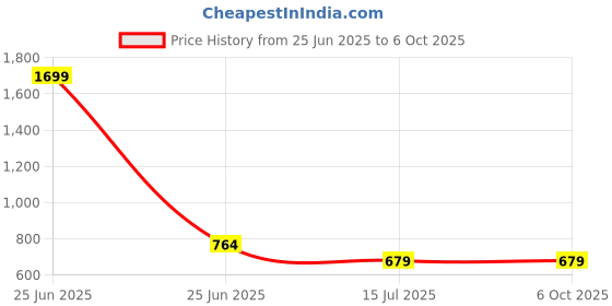 myntra.com studio rasa Embellished Button Down Waistcoat studio rasa Price History Graph from 25 Jun 2025 to 5 Oct 2025