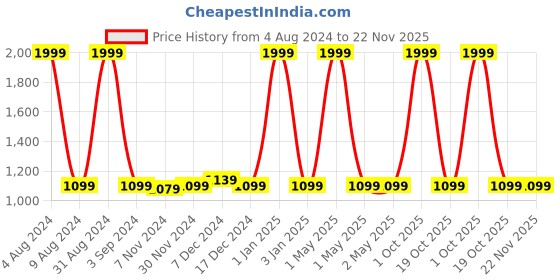 myntra.com studio rasa Embellished Detailed Flared Maxi Ethnic Skirt studio rasa Price History Graph from 4 Aug 2024 to 22 Nov 2025