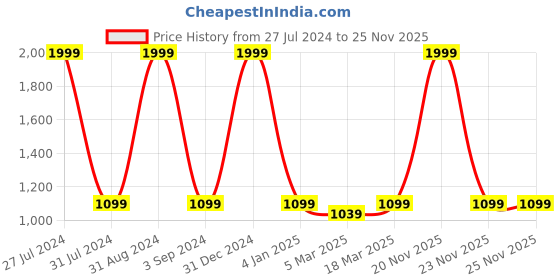 myntra.com studio rasa Embellished Detailed Flared Maxi Ethnic Skirt studio rasa Price History Graph from 27 Jul 2024 to 24 Nov 2025