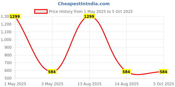 myntra.com studio rasa Embellished Embroidered Net Crop Top studio rasa Price History Graph from 1 May 2025 to 5 Oct 2025