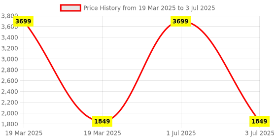 myntra.com studio rasa Embellished Flared Maxi Skirt studio rasa Price History Graph from 19 Mar 2025 to 3 Jul 2025