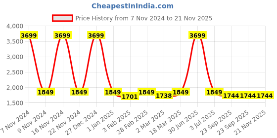 myntra.com studio rasa Embellished Flared Maxi Skirts studio rasa Price History Graph from 7 Nov 2024 to 20 Nov 2025