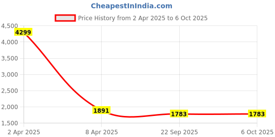 myntra.com studio rasa Embellished Georgette Square Neck Tunic With Palazzos Co-Ords studio rasa Price History Graph from 2 Apr 2025 to 4 Oct 2025
