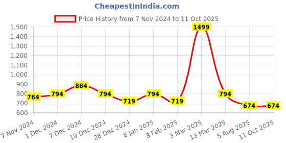 myntra.com studio rasa Embellished Gotta Patti Dupion Saree Blouse studio rasa Price History Graph from 7 Nov 2024 to 11 Oct 2025