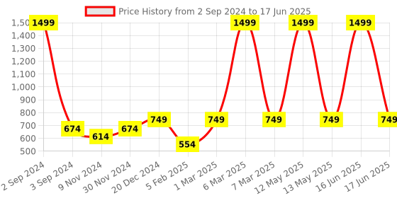 myntra.com studio rasa Embellished Net Crop Top studio rasa Price History Graph from 2 Sep 2024 to 17 Jun 2025