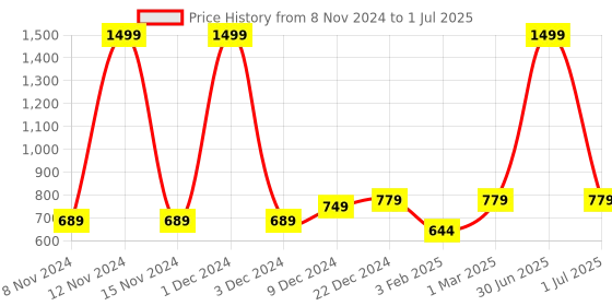 myntra.com studio rasa Embellished Net Crop Top studio rasa Price History Graph from 8 Nov 2024 to 1 Jul 2025