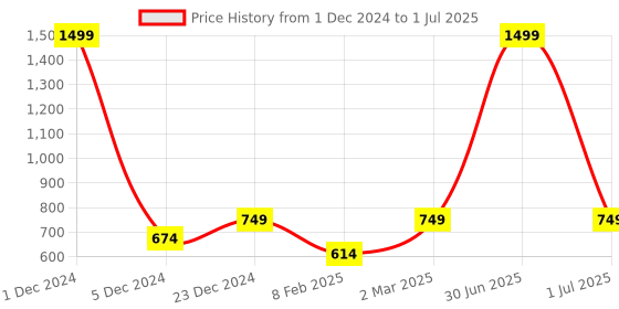 myntra.com studio rasa Embellished Net Crop Top studio rasa Price History Graph from 1 Dec 2024 to 1 Jul 2025
