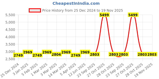 myntra.com studio rasa Embellished Ready to Wear Lehenga & Blouse With Dupatta studio rasa Price History Graph from 25 Dec 2024 to 19 Nov 2025