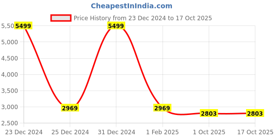 myntra.com studio rasa Embellished Ready to Wear Lehenga & Blouse With Dupatta studio rasa Price History Graph from 23 Dec 2024 to 15 Oct 2025