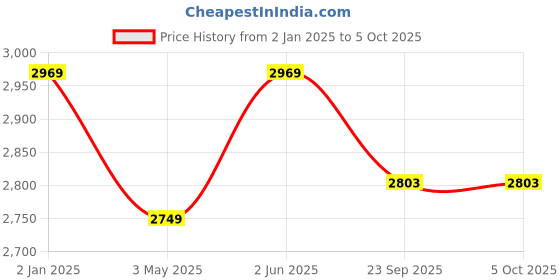 myntra.com studio rasa Embellished Ready to Wear Lehenga & Blouse With Dupatta studio rasa Price History Graph from 2 Jan 2025 to 5 Oct 2025