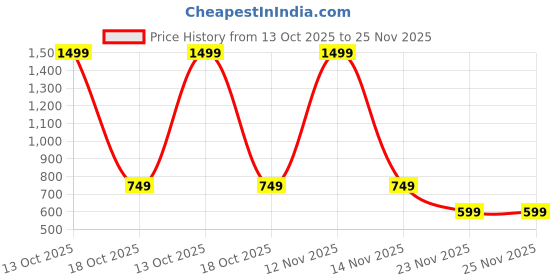 myntra.com studio rasa Embellished Saree Blouse studio rasa Price History Graph from 13 Oct 2025 to 25 Nov 2025
