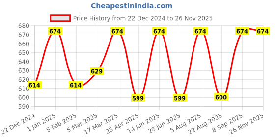 myntra.com studio rasa Embellished Saree Blouse studio rasa Price History Graph from 22 Dec 2024 to 26 Nov 2025