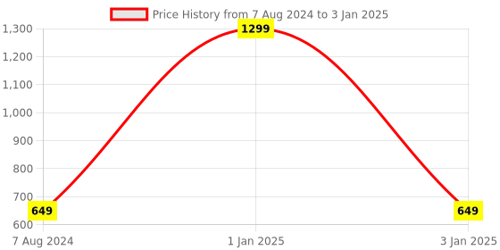 myntra.com studio rasa Embellished Sheer Net Top studio rasa Price History Graph from 7 Aug 2024 to 3 Jan 2025