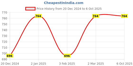 myntra.com studio rasa Embellished Shoulder Straps Top studio rasa Price History Graph from 20 Dec 2024 to 4 Oct 2025