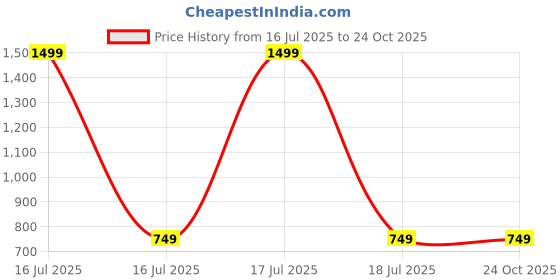 myntra.com studio rasa Embroidered Cape Sleeves Saree Blouse studio rasa Price History Graph from 16 Jul 2025 to 23 Oct 2025