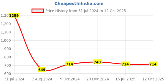myntra.com studio rasa Embroidered Crop Top studio rasa Price History Graph from 31 Jul 2024 to 11 Oct 2025