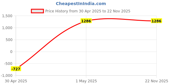 myntra.com studio rasa Embroidered Flared Maxi Skirts studio rasa Price History Graph from 30 Apr 2025 to 22 Nov 2025