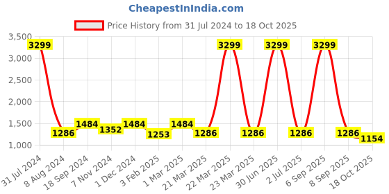 myntra.com studio rasa Embroidered Flared Skirt studio rasa Price History Graph from 31 Jul 2024 to 18 Oct 2025